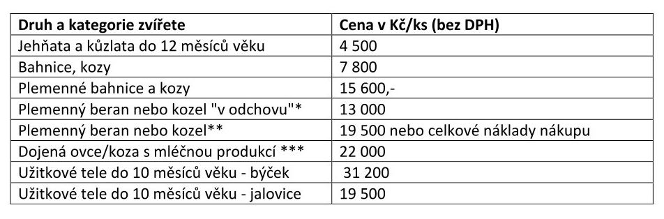 Ceník pro stanovení výše škod na hospodářských zvířatech